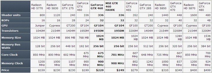 spec spec MSI N460GTX HAWK Review
