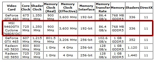 8 msi N460GTX Cyclone 768D5 OC EDITION