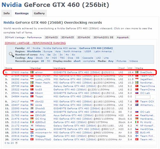 image001 GIGABYTE GTX 460 SOC Refreshes Overclocking Records