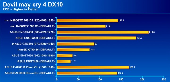 devil may cry 4 720x346 msi N460GTX Cyclone 768D5 OC EDITION