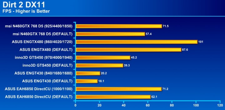 dirt2 720x353 msi N460GTX Cyclone 768D5 OC EDITION