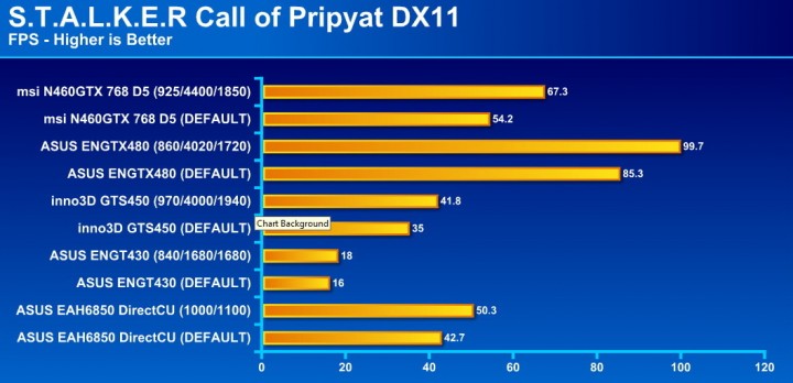 stalker dx11 720x348 msi N460GTX Cyclone 768D5 OC EDITION