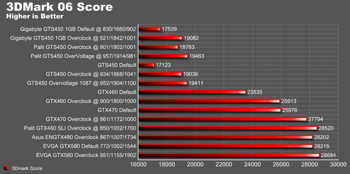 06 graph2 EVGA GTX580 Extreme Review