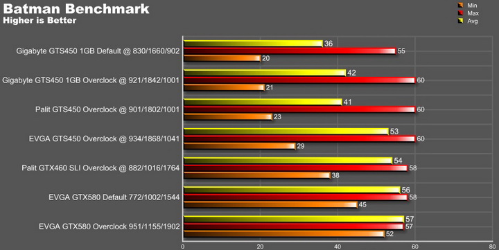 batman graph EVGA GTX580 Extreme Review