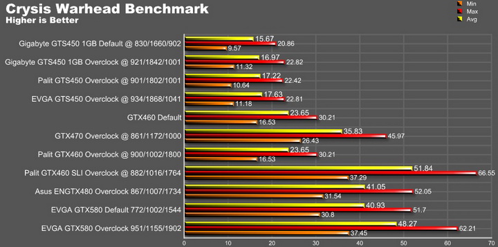 crysis EVGA GTX580 Extreme Review