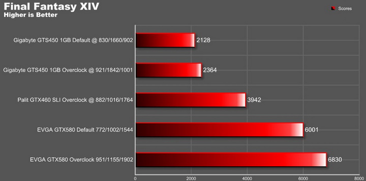 final fantasy EVGA GTX580 Extreme Review