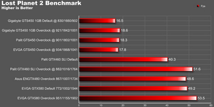 lp2 graph EVGA GTX580 Extreme Review