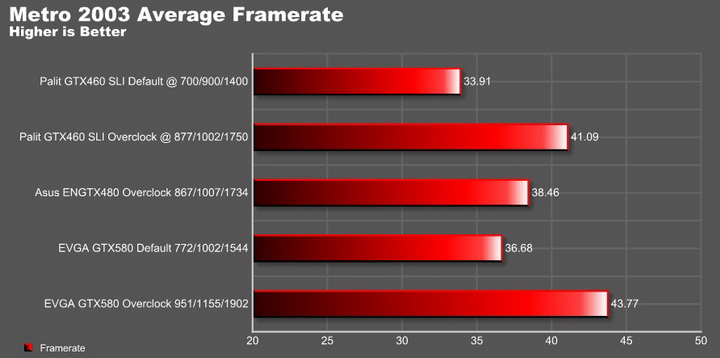 metro graph EVGA GTX580 Extreme Review