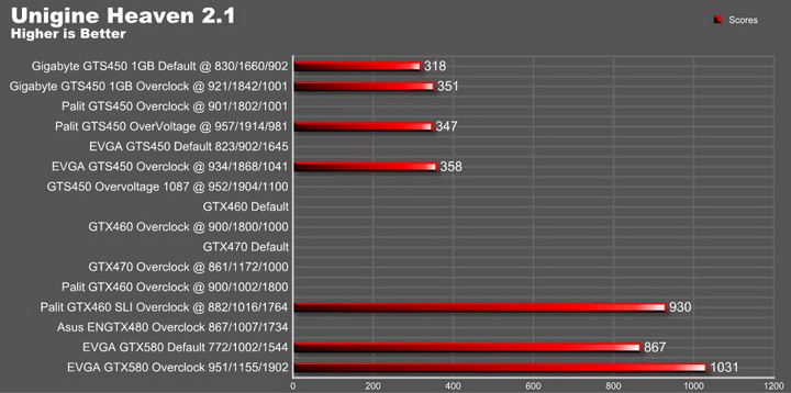 unigine1 EVGA GTX580 Extreme Review