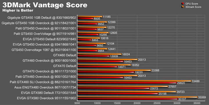 vantage graph2 EVGA GTX580 Extreme Review