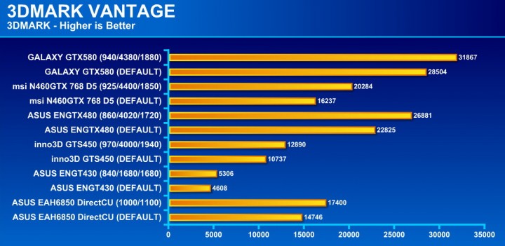 vantage 720x351 GALAXY GF GTX580 1536MB DDR5 Review