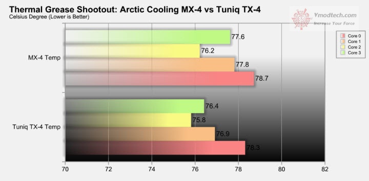 summary11 Thermal Grease Shootout: TX 4 vs MX 4