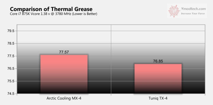 summary21 Thermal Grease Shootout: TX 4 vs MX 4