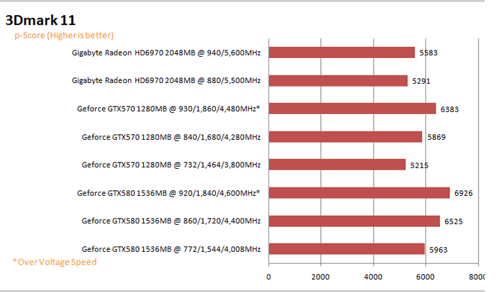 11graph GIGABYTE AMD Radeon HD 6970 2GB GDDR5 Debut Review