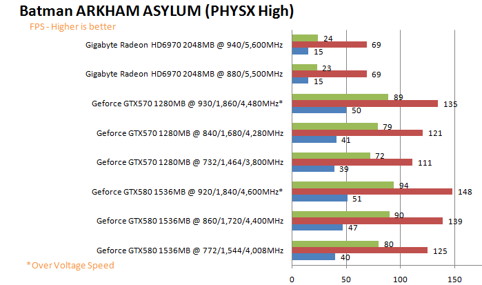 batmang GIGABYTE AMD Radeon HD 6970 2GB GDDR5 Debut Review
