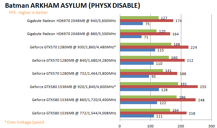 batmangd GIGABYTE AMD Radeon HD 6970 2GB GDDR5 Debut Review