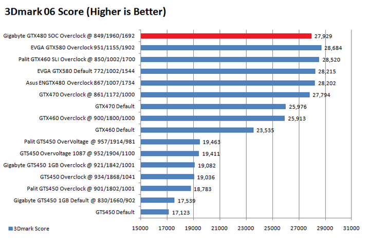 06 graph1 Gigabyte GTX480 Super Overclock Edition