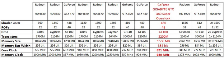 compare Gigabyte GTX480 Super Overclock Edition