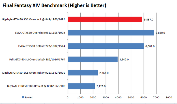 ff xiv Gigabyte GTX480 Super Overclock Edition