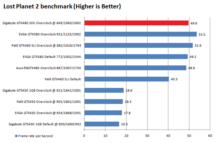 lp2 Gigabyte GTX480 Super Overclock Edition