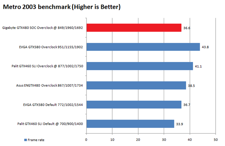 metro Gigabyte GTX480 Super Overclock Edition