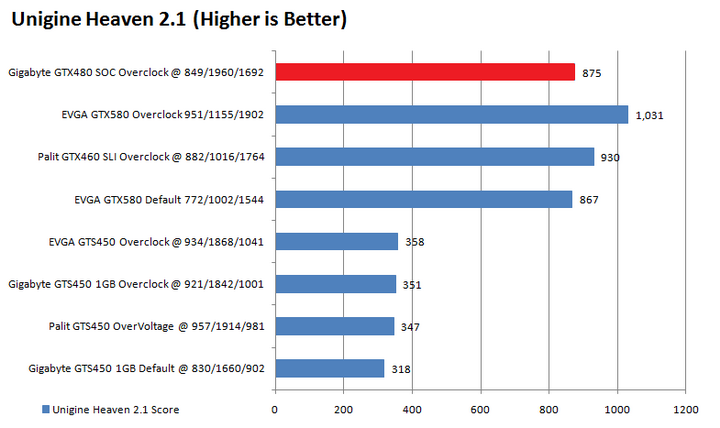 unigine 211 Gigabyte GTX480 Super Overclock Edition