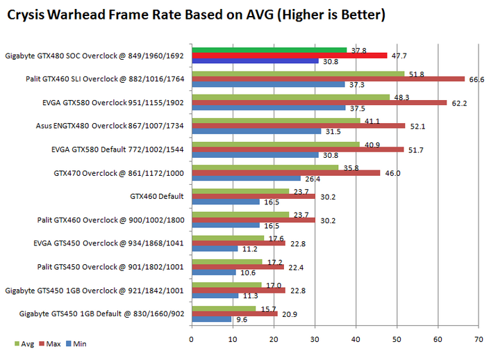 warhead Gigabyte GTX480 Super Overclock Edition