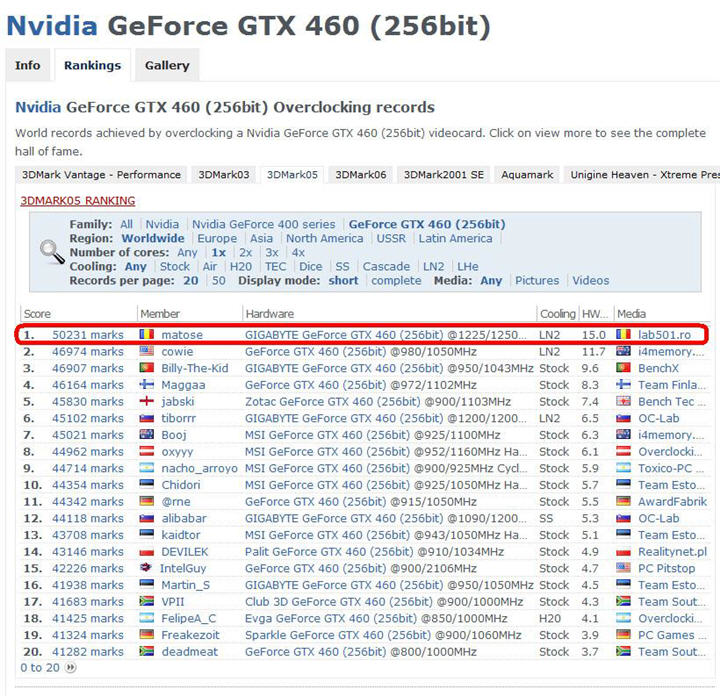 rank_2005 rank 2005 GIGABYTE GTX 460 SOC Refreshes Overclocking Records Again