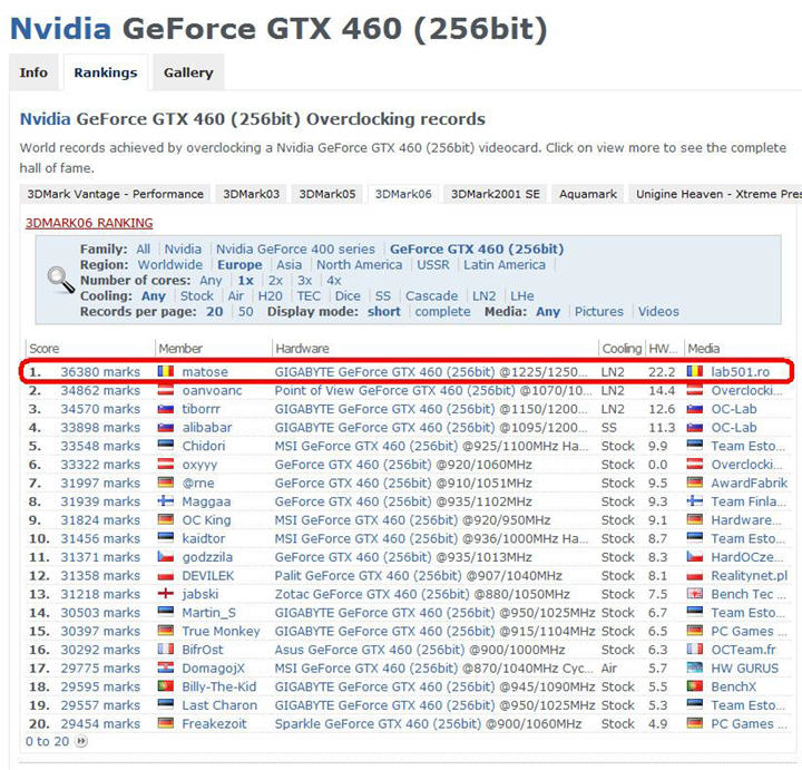 rank_3dm06 rank 3dm06 GIGABYTE GTX 460 SOC Refreshes Overclocking Records Again