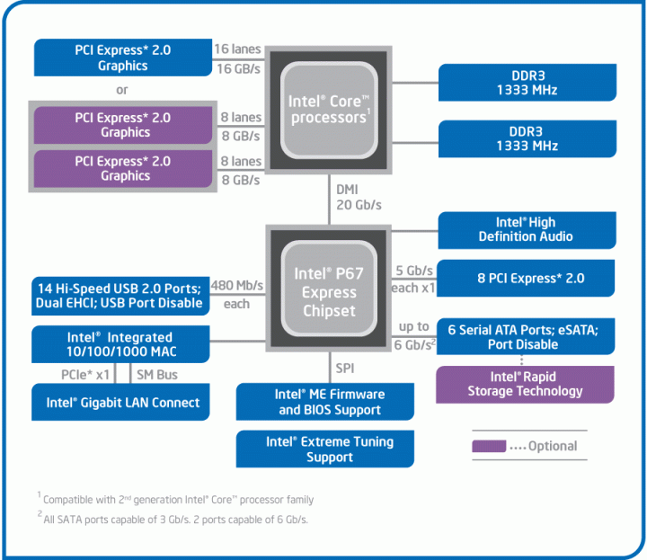 p67 blockdiagram 720x623 The Sandy Bridge Review: Intel Core i7 2600K and Core i5 2500K Tested