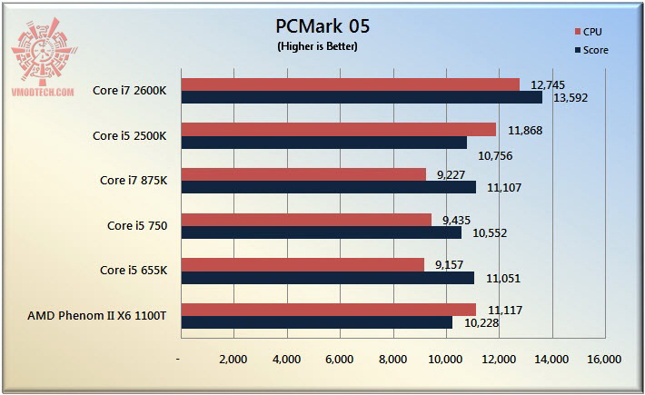 pcmark05 The Sandy Bridge Review: Intel Core i7 2600K and Core i5 2500K Tested