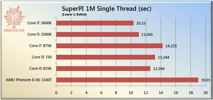 pi11 The Sandy Bridge Review: Intel Core i7 2600K and Core i5 2500K Tested