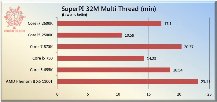 pi32 The Sandy Bridge Review: Intel Core i7 2600K and Core i5 2500K Tested