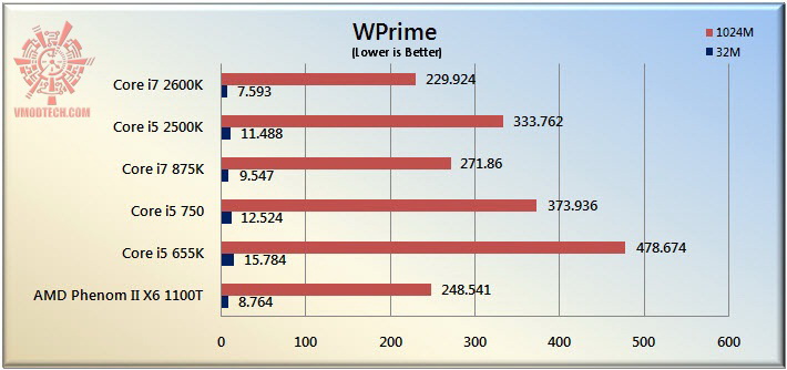 wprime The Sandy Bridge Review: Intel Core i7 2600K and Core i5 2500K Tested