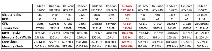 spec table Gigabyte Nvidia GTX 560 Ti SUPEROVERCLOCK The New Generation of Nvidia