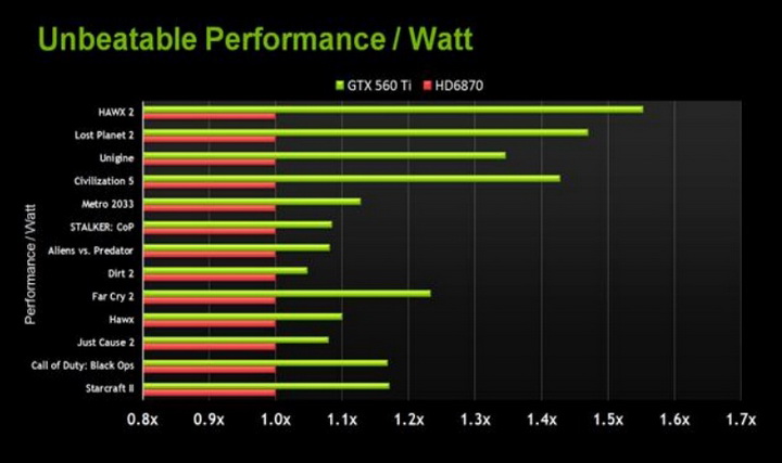 2 Gigabyte Nvidia GTX 560 Ti SUPEROVERCLOCK The New Generation of Nvidia