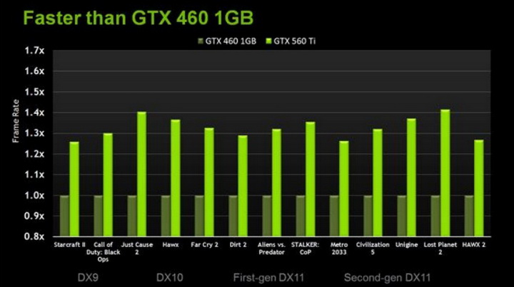 6 Gigabyte Nvidia GTX 560 Ti SUPEROVERCLOCK The New Generation of Nvidia