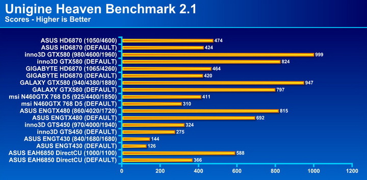 unigine21 ASUS Radeon HD6870 1GB DDR5 Review