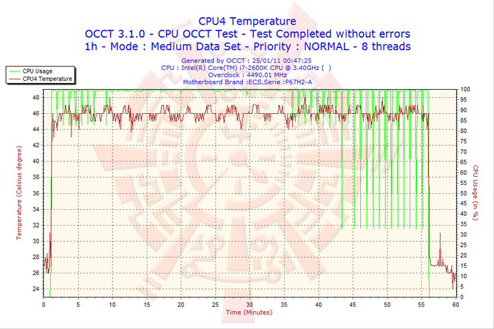 2011 01 25 00h47 cpu4 ECS P67H2 A Black Extreme Motherboard Review