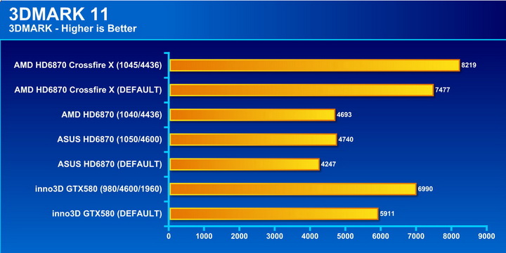 3d11 AMD Radeon HD6870 Crossfire X Review