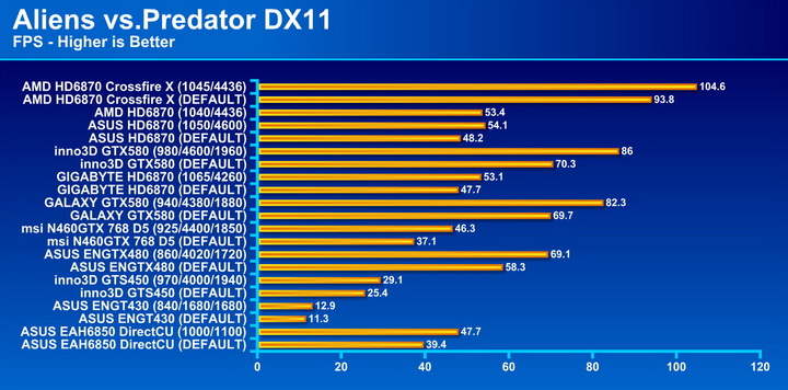 avp1 AMD Radeon HD6870 Crossfire X Review