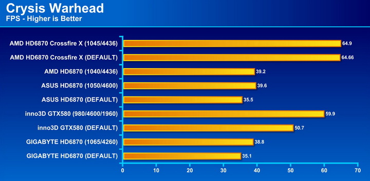 crysis2 AMD Radeon HD6870 Crossfire X Review