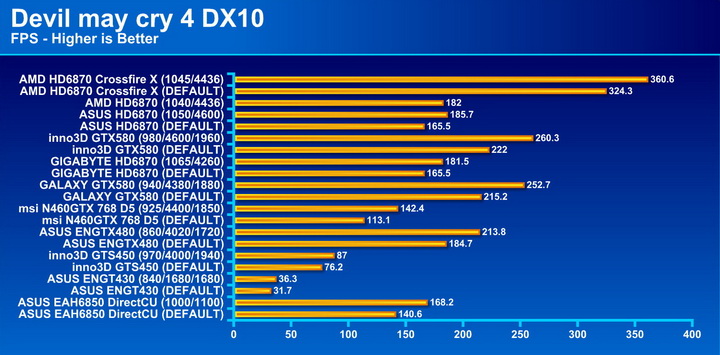 devil4 AMD Radeon HD6870 Crossfire X Review