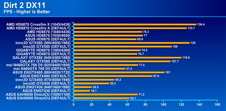 dirt2 AMD Radeon HD6870 Crossfire X Review