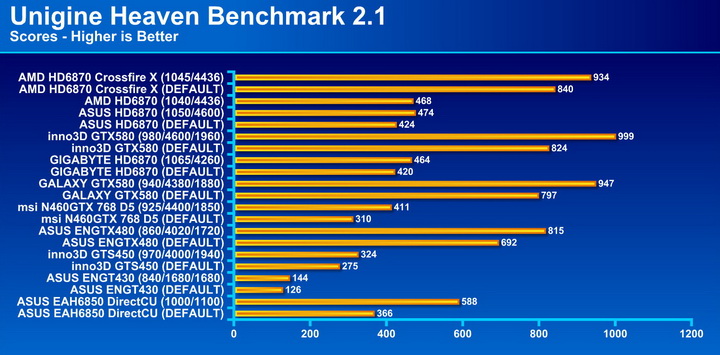 unigine21 AMD Radeon HD6870 Crossfire X Review