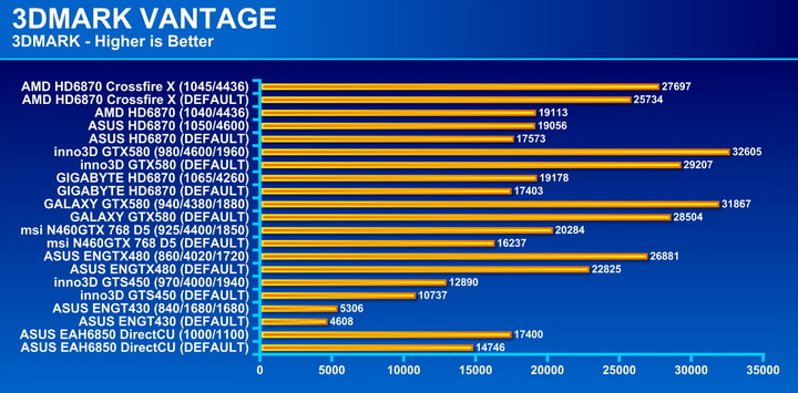 vantage AMD Radeon HD6870 Crossfire X Review