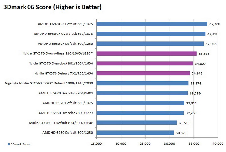 06 graph Galaxy Nvidia GeForce GTX 570 Review