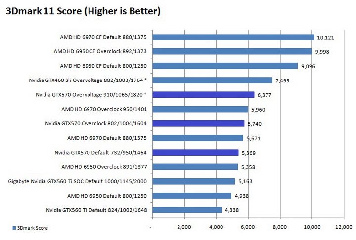 11 graph Galaxy Nvidia GeForce GTX 570 Review