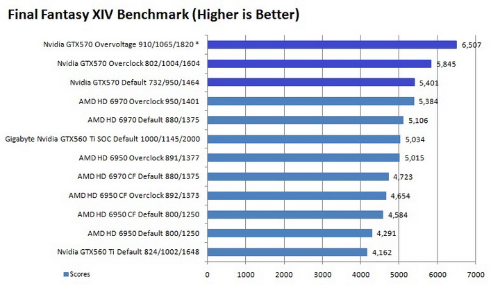 ff graph Galaxy Nvidia GeForce GTX 570 Review