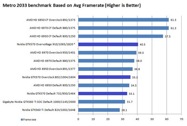 metro graph Galaxy Nvidia GeForce GTX 570 Review